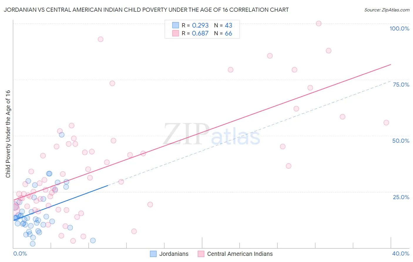 Jordanian vs Central American Indian Child Poverty Under the Age of 16