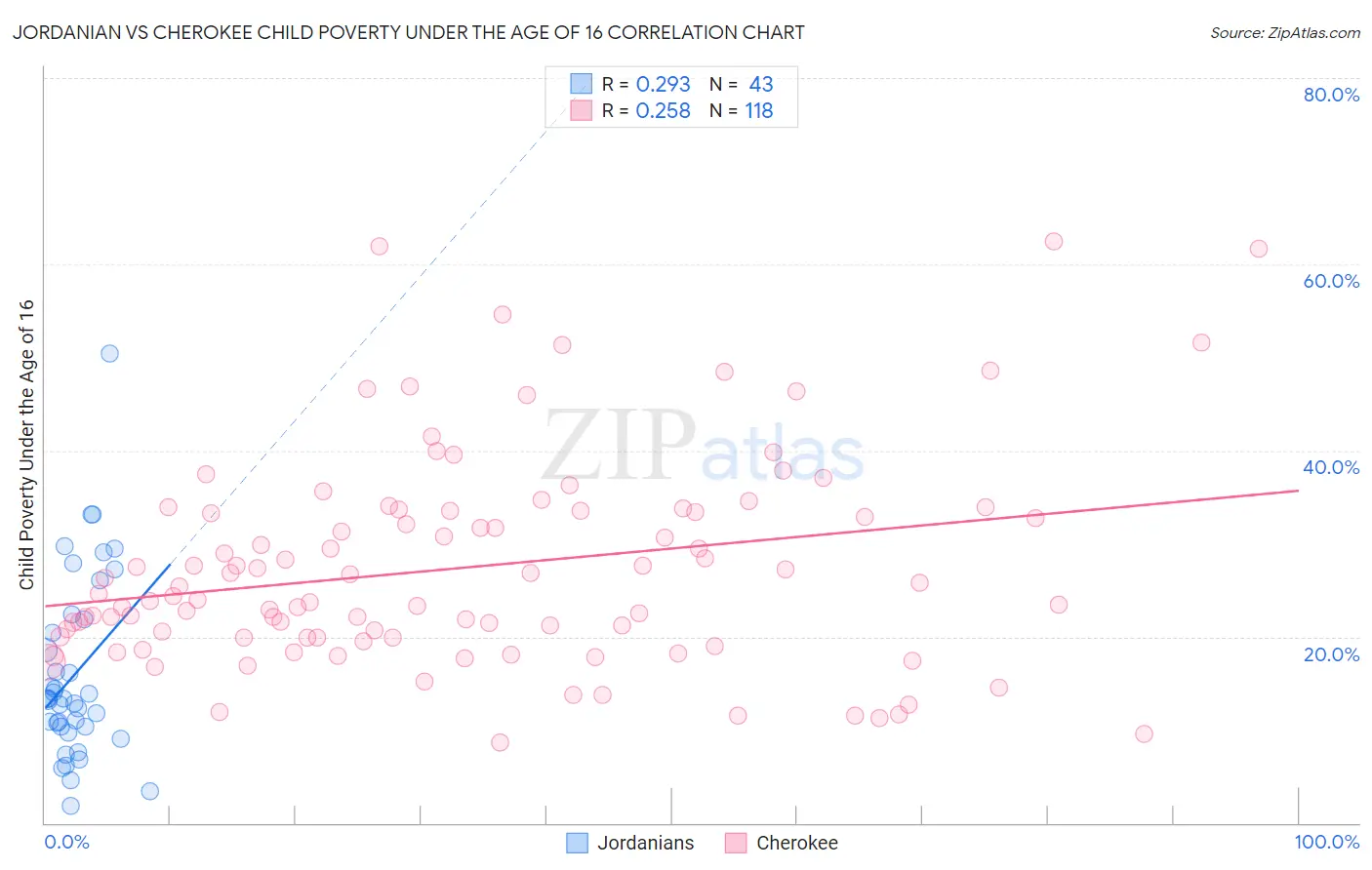 Jordanian vs Cherokee Child Poverty Under the Age of 16