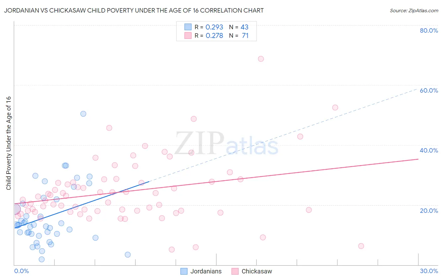 Jordanian vs Chickasaw Child Poverty Under the Age of 16