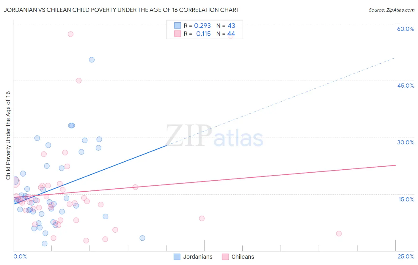 Jordanian vs Chilean Child Poverty Under the Age of 16