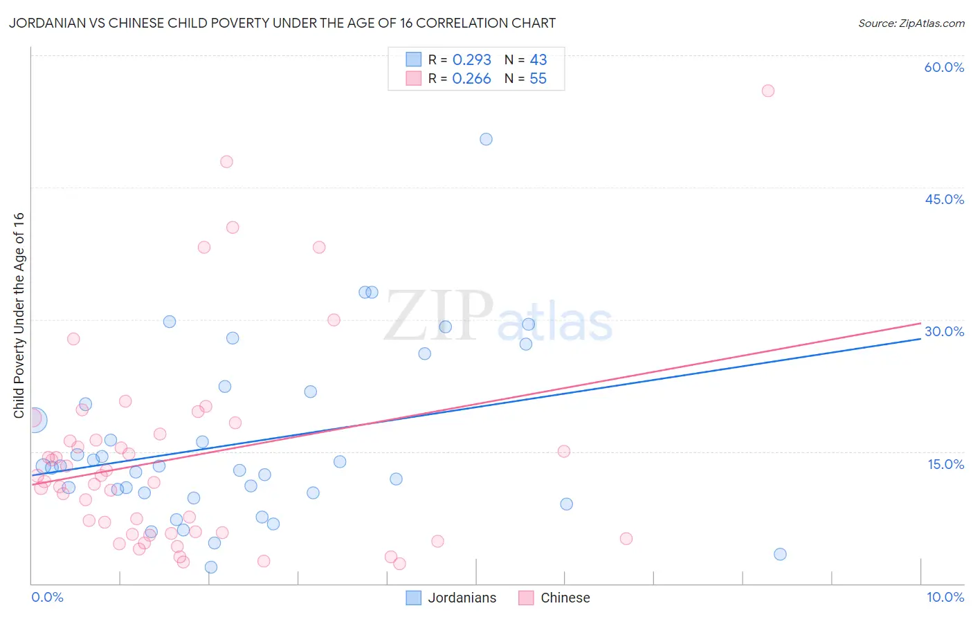 Jordanian vs Chinese Child Poverty Under the Age of 16