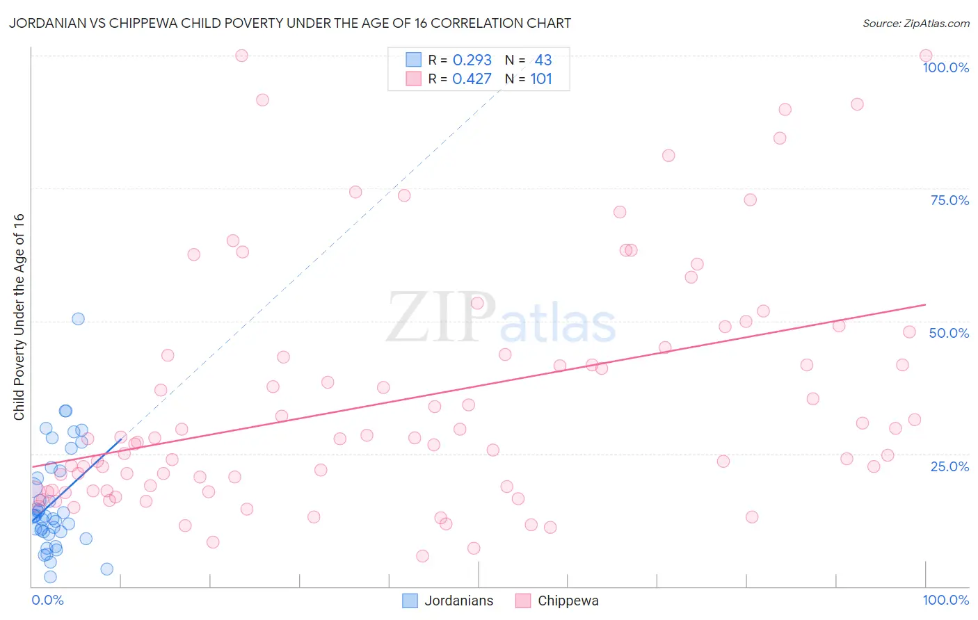 Jordanian vs Chippewa Child Poverty Under the Age of 16