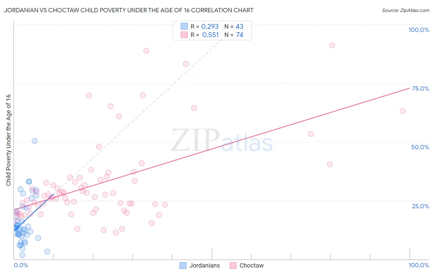 Jordanian vs Choctaw Child Poverty Under the Age of 16