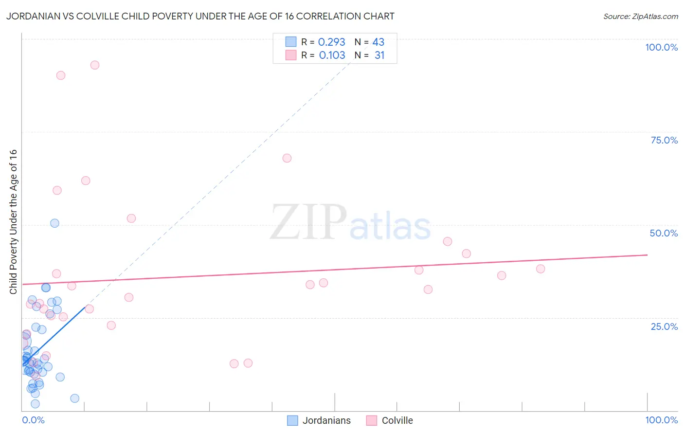 Jordanian vs Colville Child Poverty Under the Age of 16