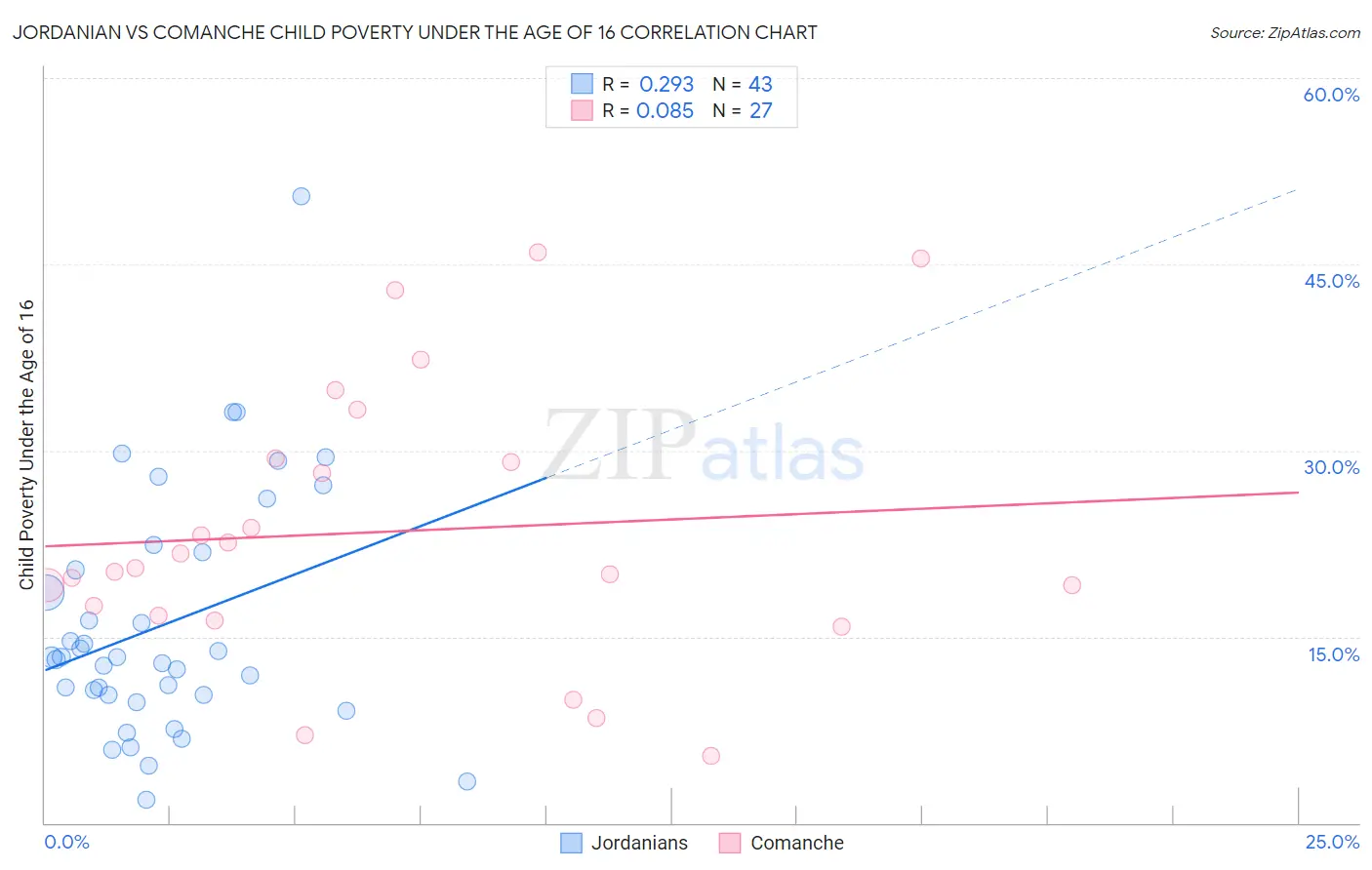 Jordanian vs Comanche Child Poverty Under the Age of 16