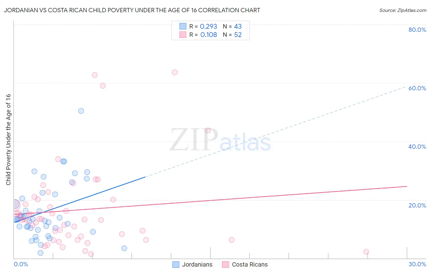 Jordanian vs Costa Rican Child Poverty Under the Age of 16