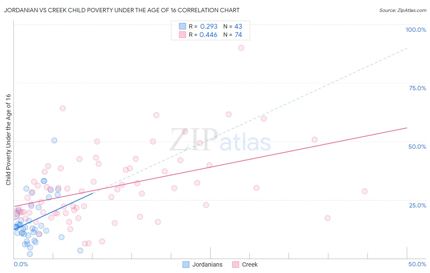 Jordanian vs Creek Child Poverty Under the Age of 16