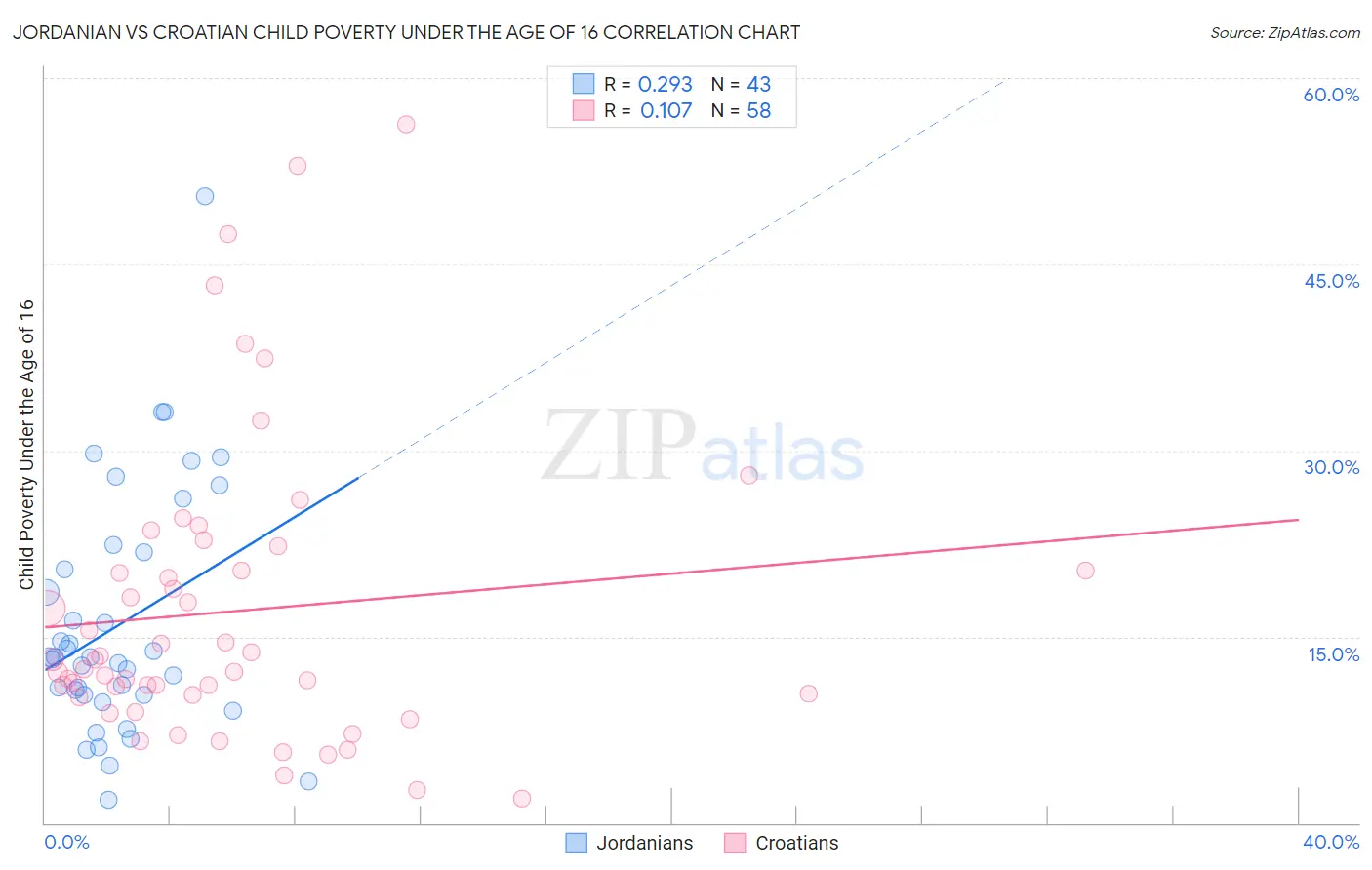 Jordanian vs Croatian Child Poverty Under the Age of 16