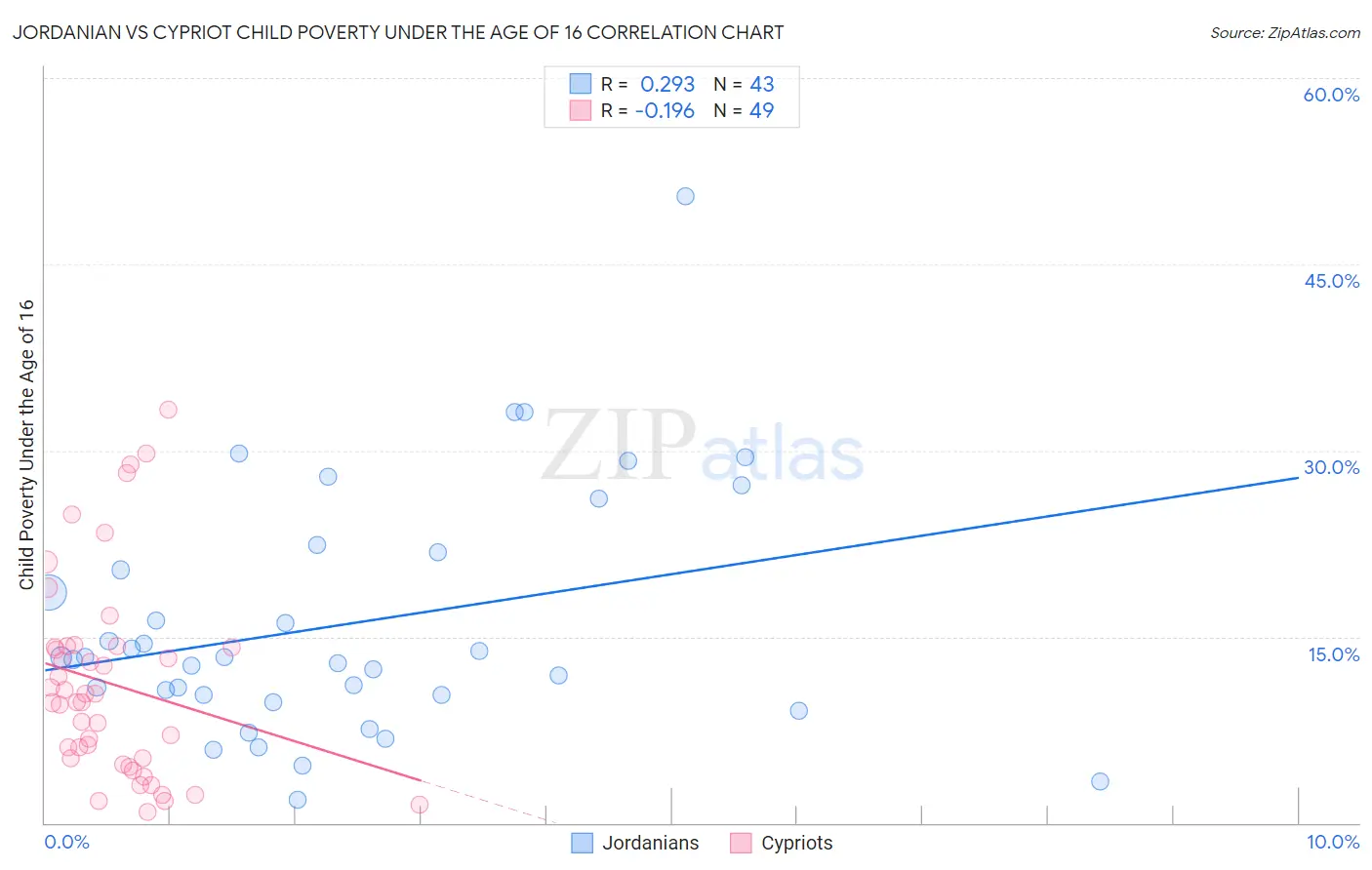 Jordanian vs Cypriot Child Poverty Under the Age of 16