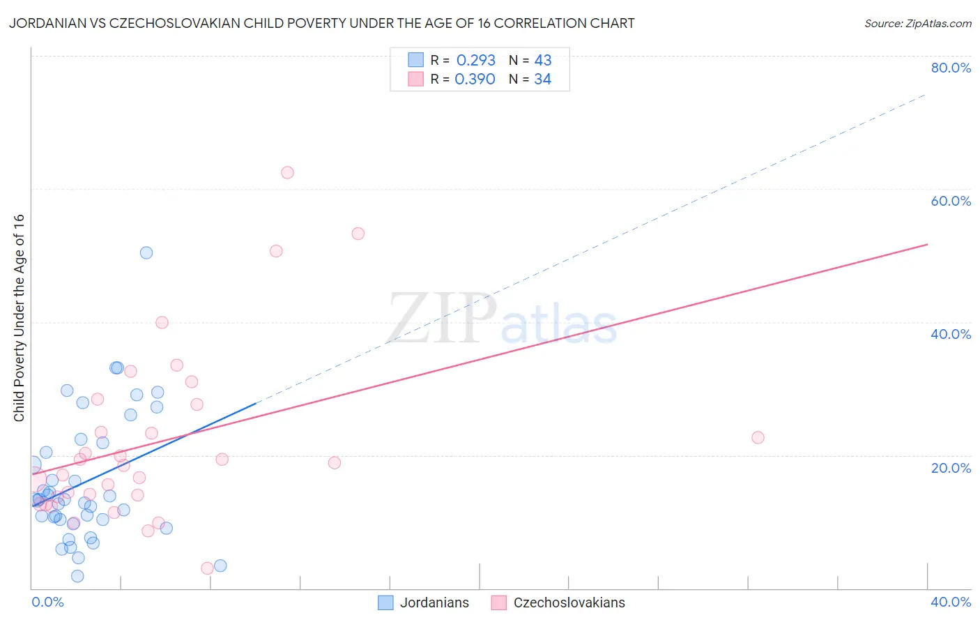 Jordanian vs Czechoslovakian Child Poverty Under the Age of 16