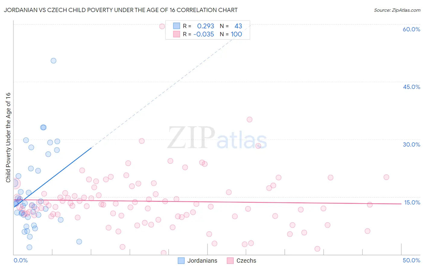 Jordanian vs Czech Child Poverty Under the Age of 16