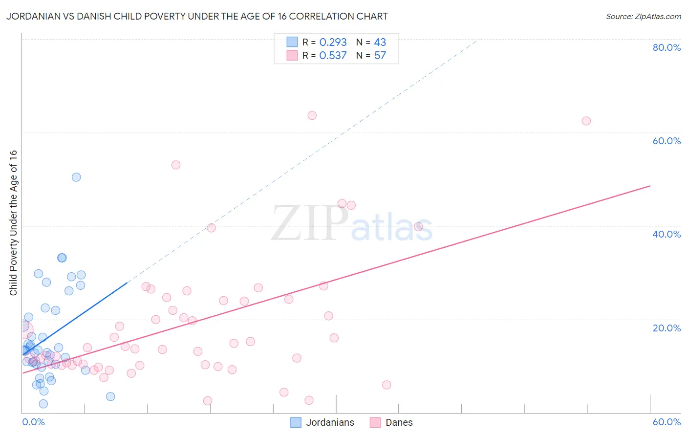 Jordanian vs Danish Child Poverty Under the Age of 16