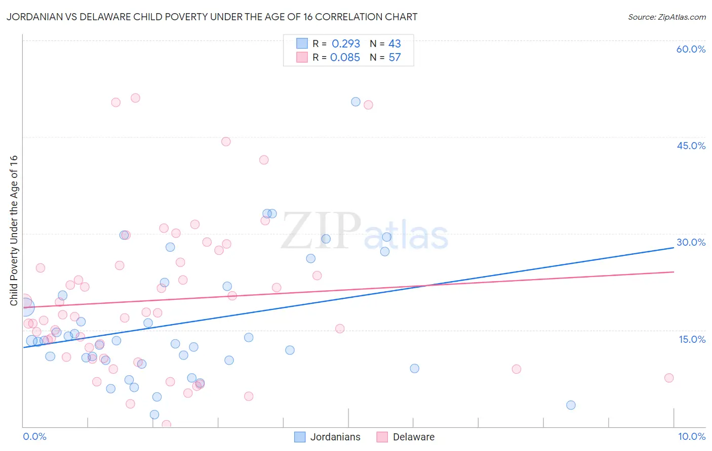 Jordanian vs Delaware Child Poverty Under the Age of 16