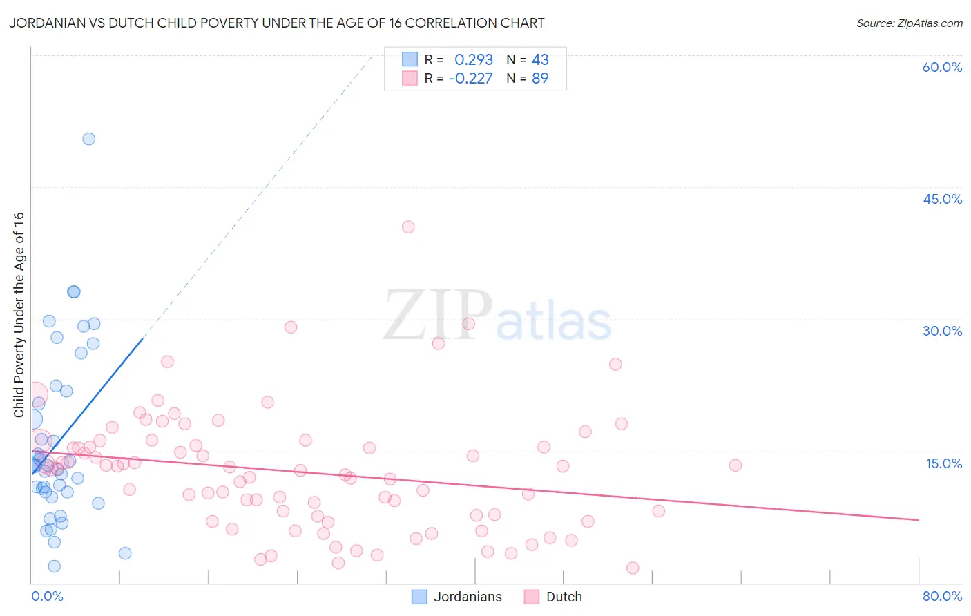 Jordanian vs Dutch Child Poverty Under the Age of 16