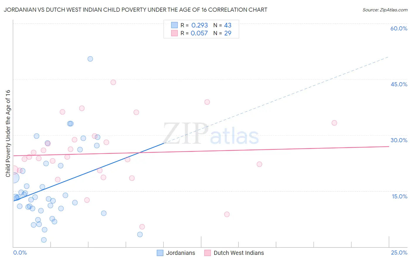 Jordanian vs Dutch West Indian Child Poverty Under the Age of 16