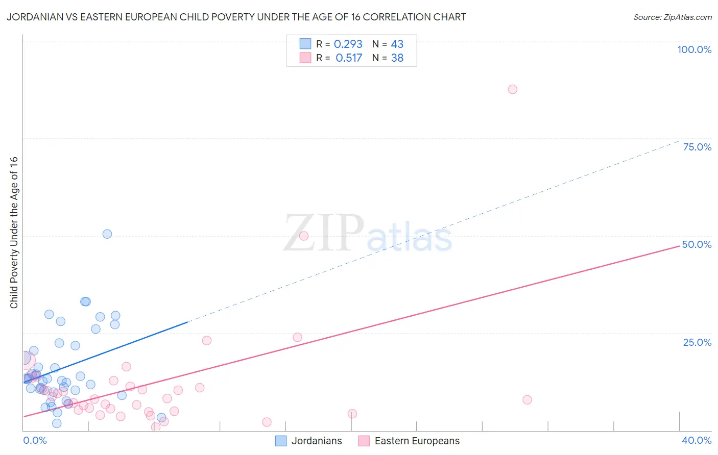 Jordanian vs Eastern European Child Poverty Under the Age of 16