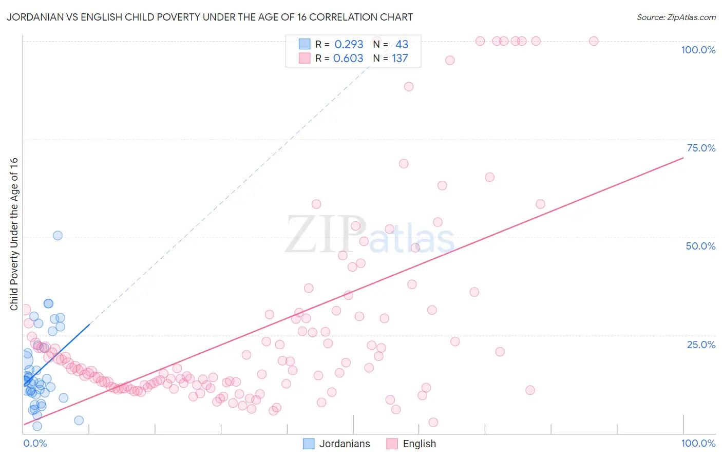 Jordanian vs English Child Poverty Under the Age of 16