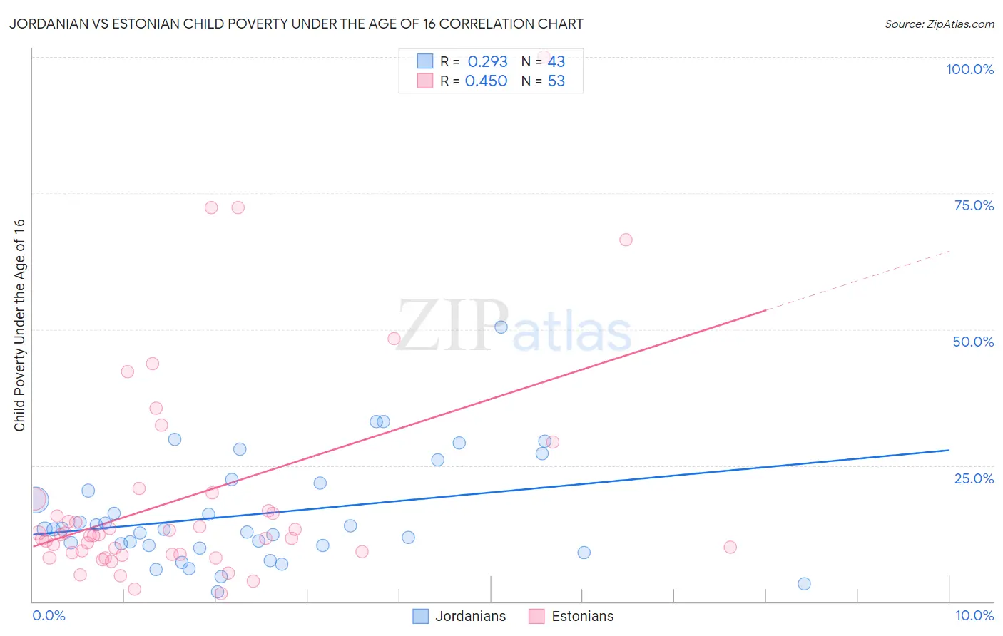 Jordanian vs Estonian Child Poverty Under the Age of 16