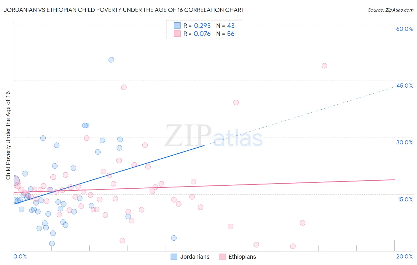 Jordanian vs Ethiopian Child Poverty Under the Age of 16