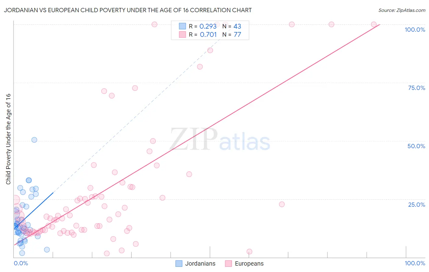 Jordanian vs European Child Poverty Under the Age of 16