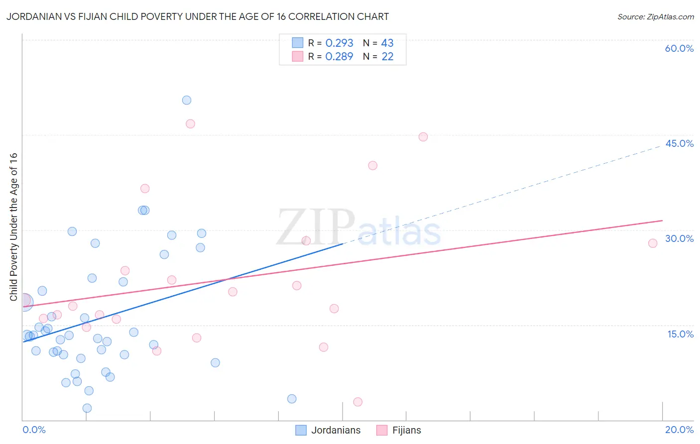 Jordanian vs Fijian Child Poverty Under the Age of 16