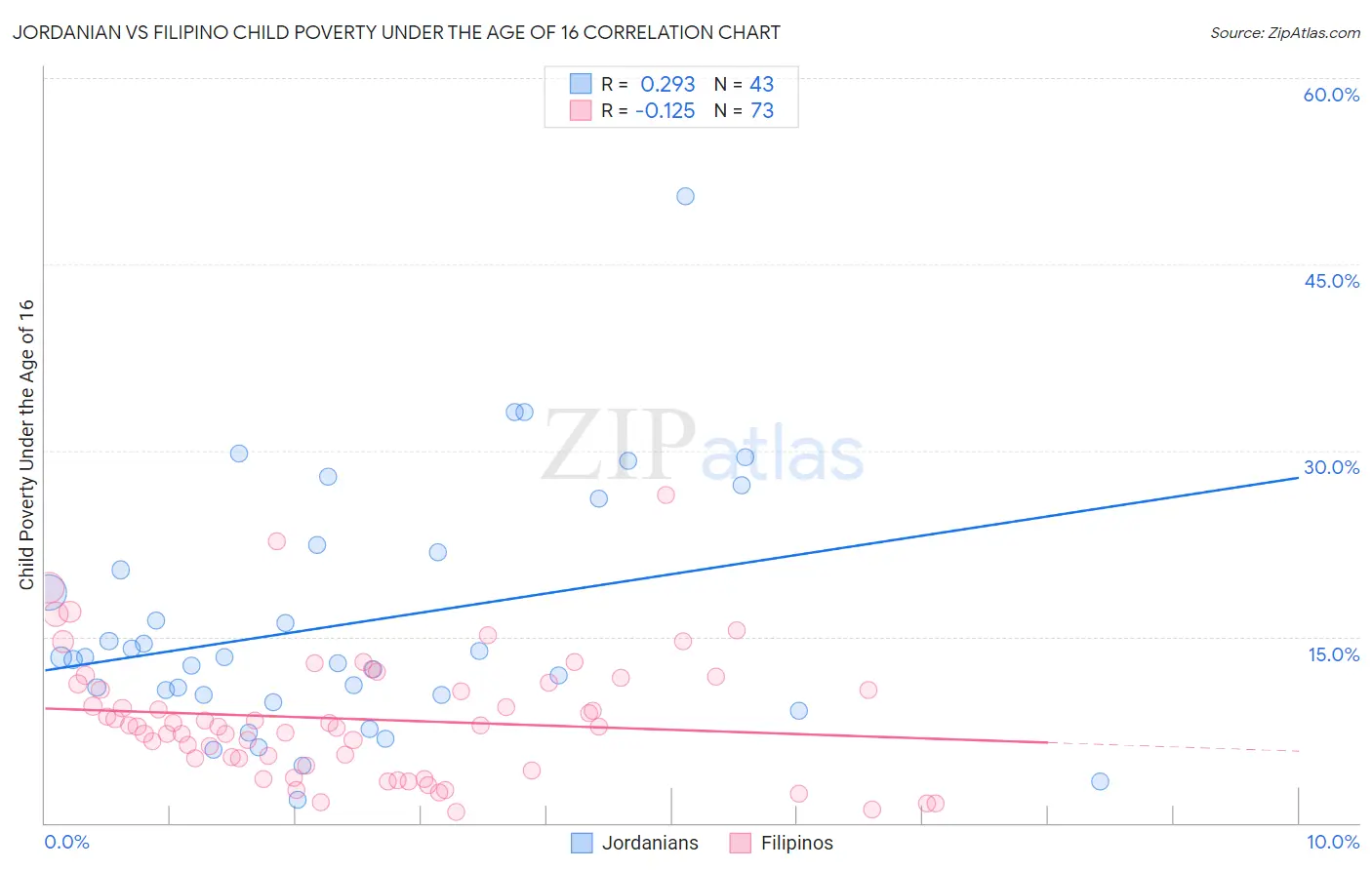 Jordanian vs Filipino Child Poverty Under the Age of 16