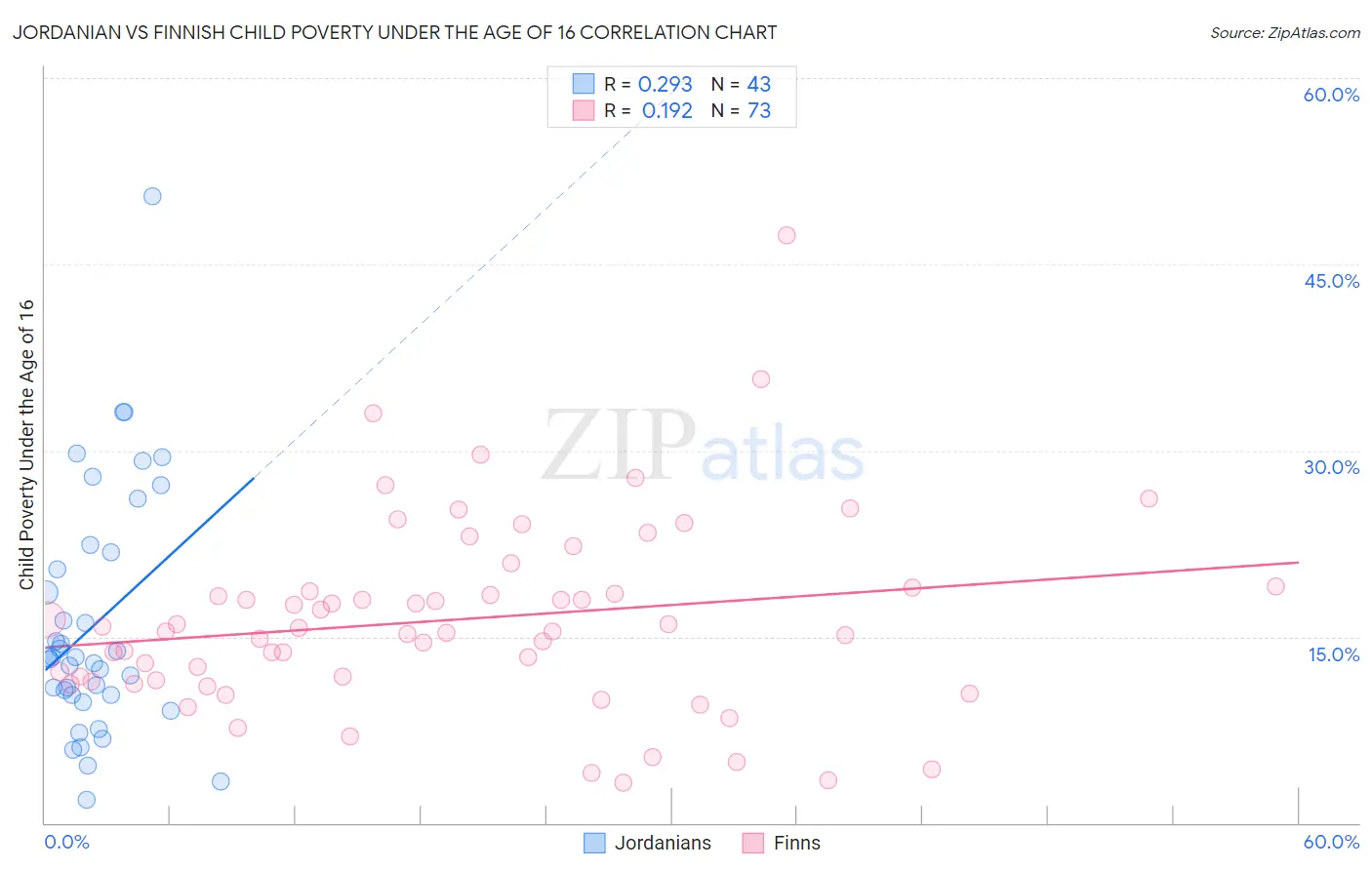 Jordanian vs Finnish Child Poverty Under the Age of 16