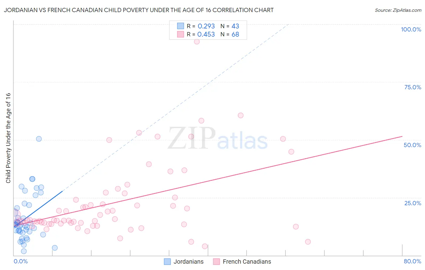 Jordanian vs French Canadian Child Poverty Under the Age of 16