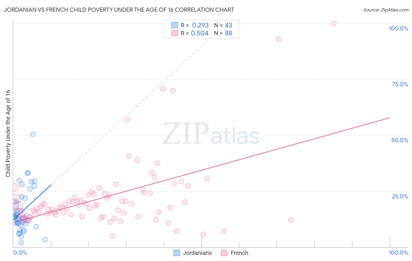 Jordanian vs French Child Poverty Under the Age of 16