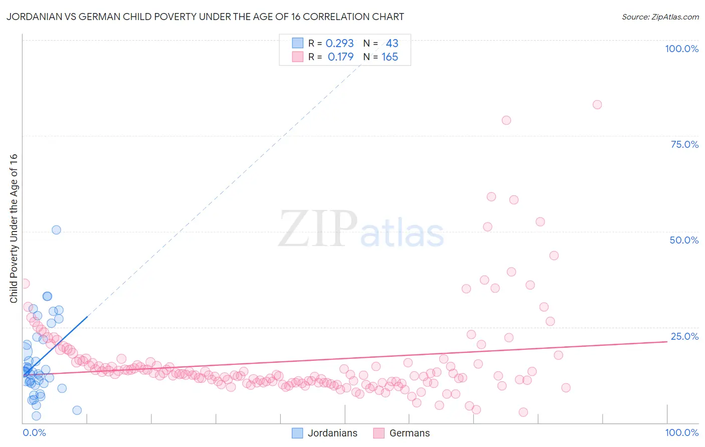 Jordanian vs German Child Poverty Under the Age of 16