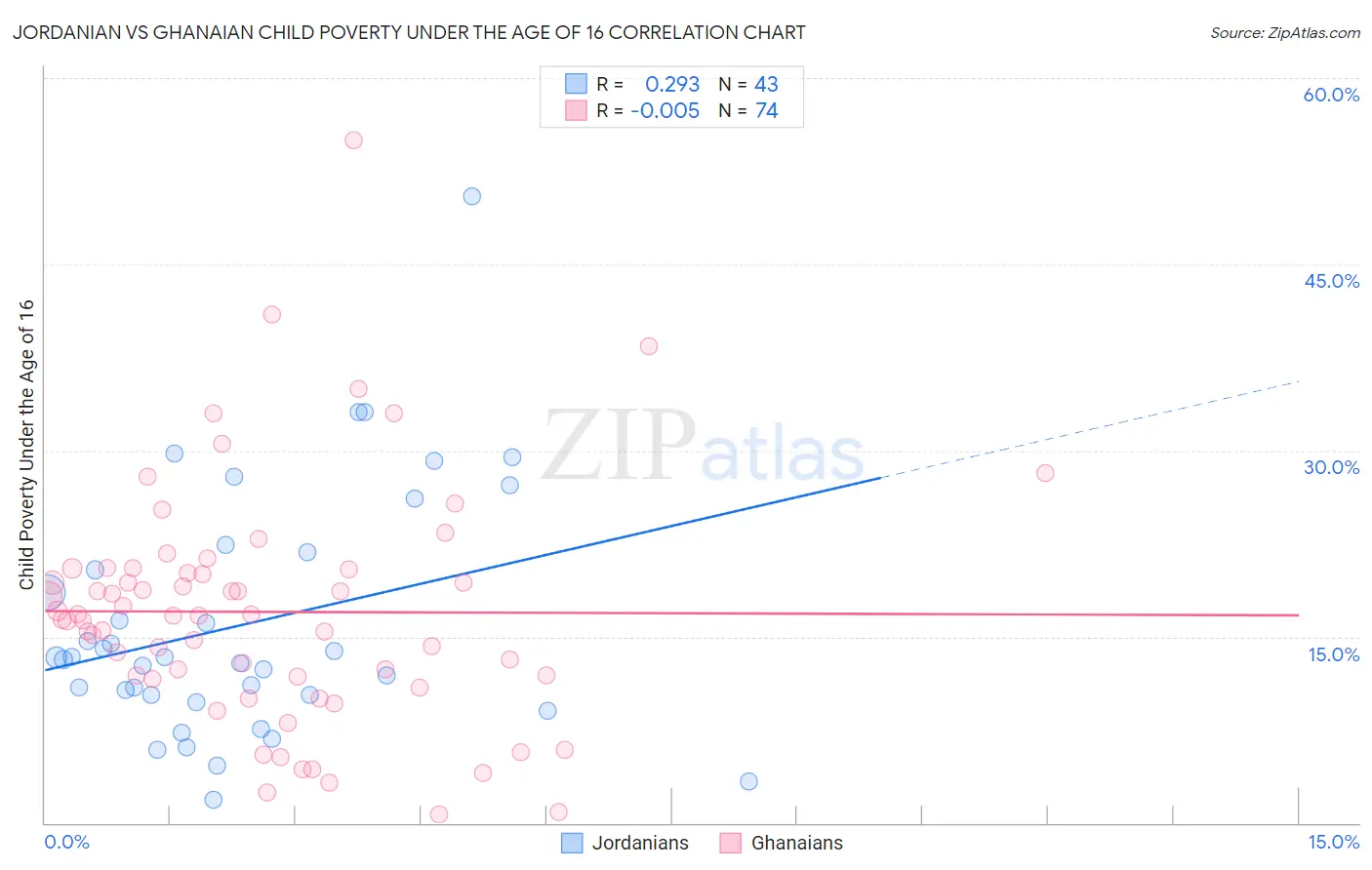 Jordanian vs Ghanaian Child Poverty Under the Age of 16