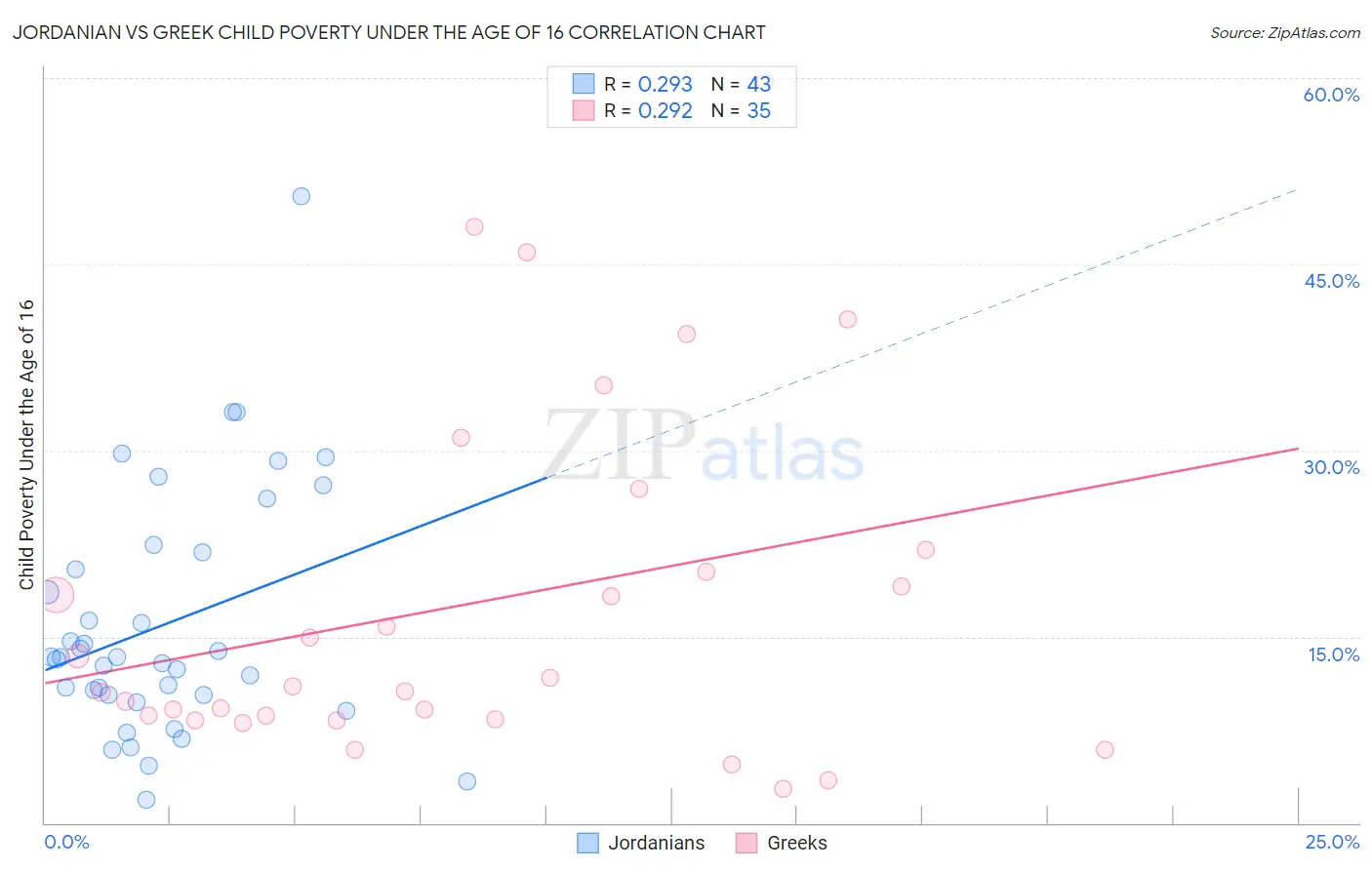 Jordanian vs Greek Child Poverty Under the Age of 16