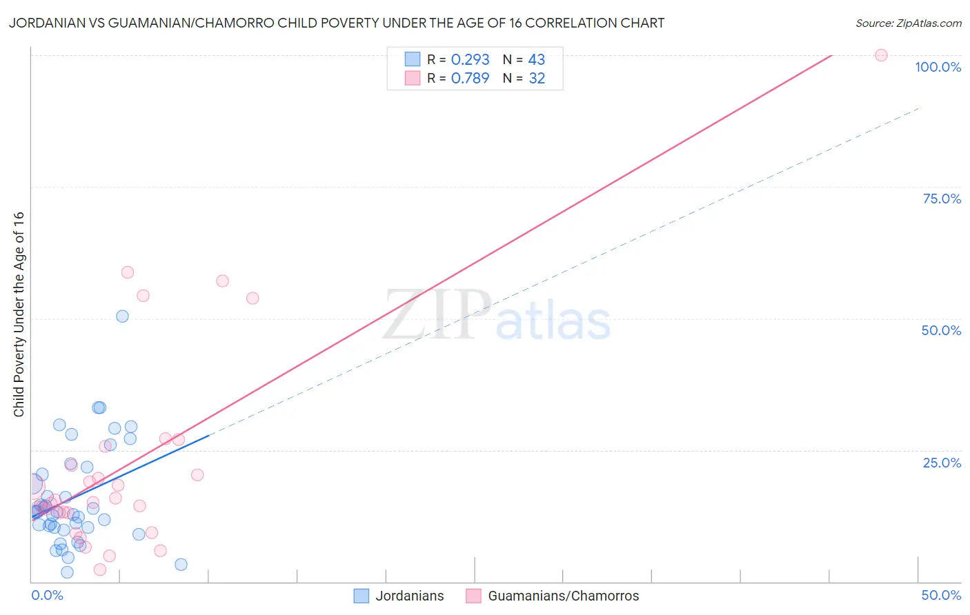 Jordanian vs Guamanian/Chamorro Child Poverty Under the Age of 16