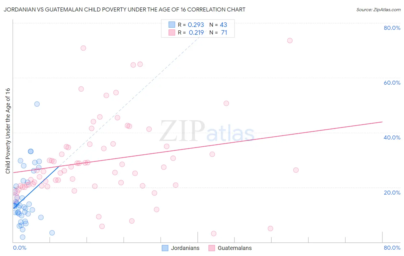 Jordanian vs Guatemalan Child Poverty Under the Age of 16