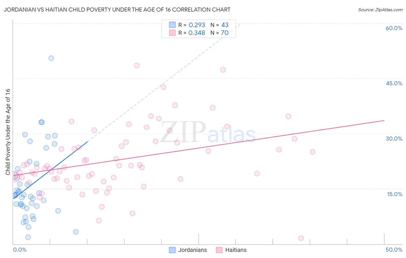 Jordanian vs Haitian Child Poverty Under the Age of 16