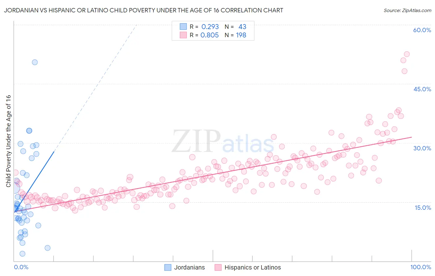 Jordanian vs Hispanic or Latino Child Poverty Under the Age of 16