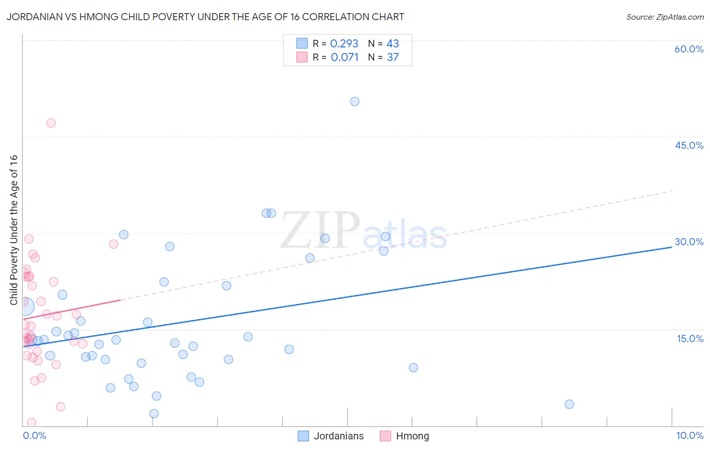 Jordanian vs Hmong Child Poverty Under the Age of 16