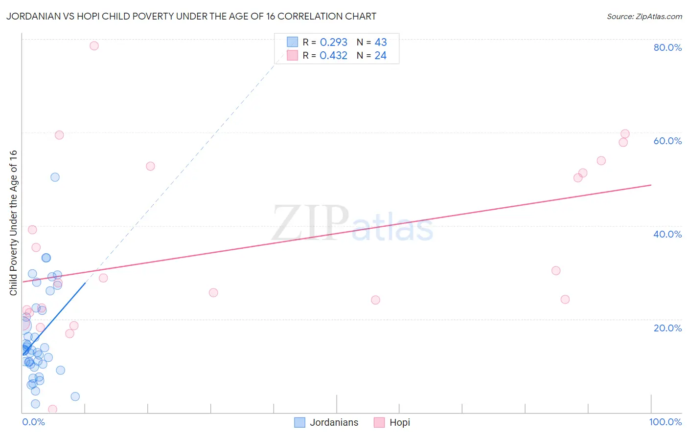 Jordanian vs Hopi Child Poverty Under the Age of 16