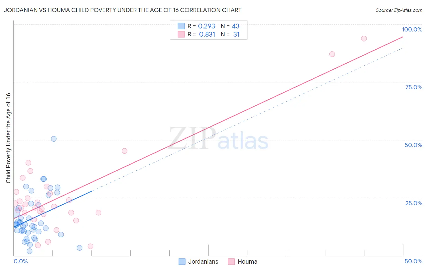 Jordanian vs Houma Child Poverty Under the Age of 16