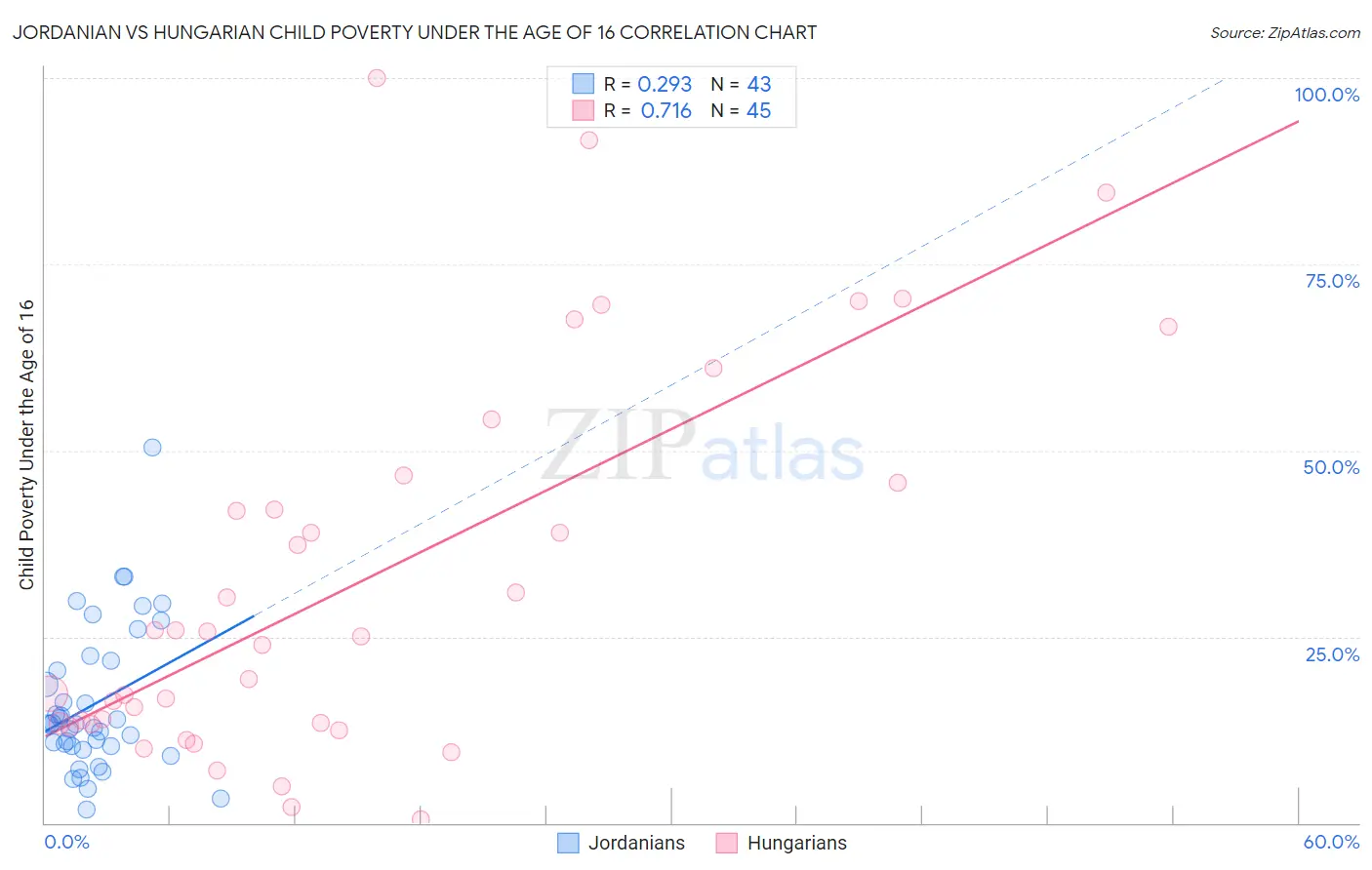 Jordanian vs Hungarian Child Poverty Under the Age of 16