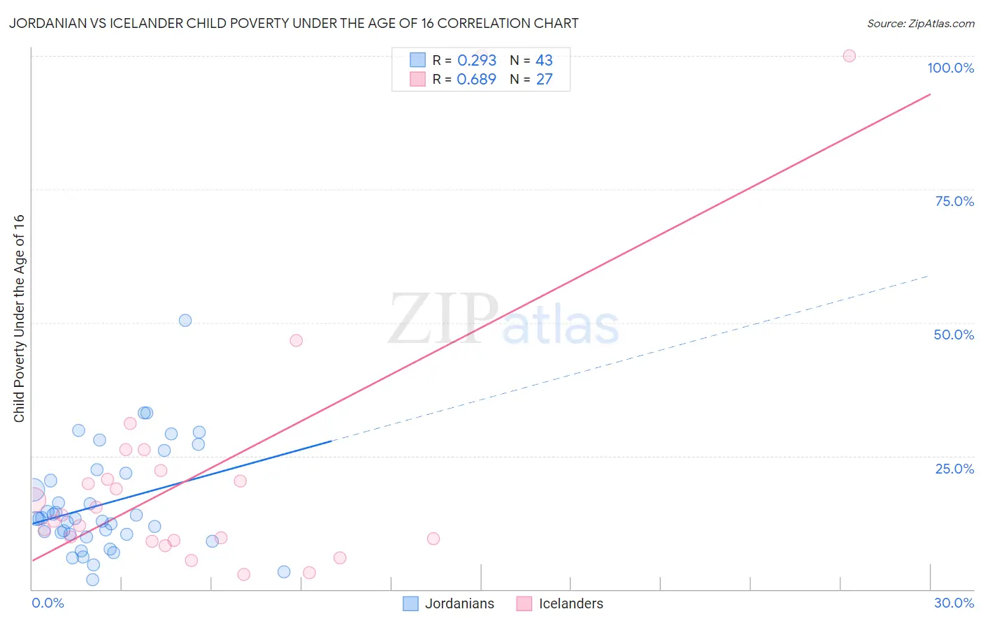 Jordanian vs Icelander Child Poverty Under the Age of 16