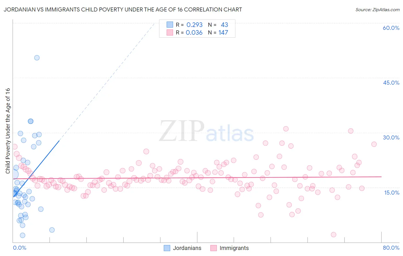 Jordanian vs Immigrants Child Poverty Under the Age of 16