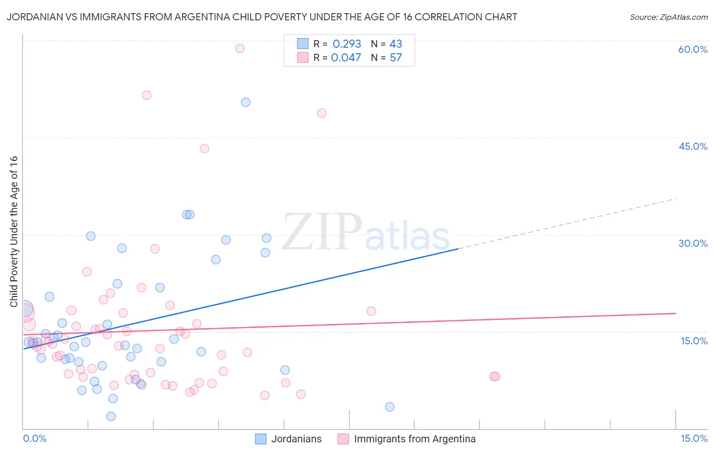 Jordanian vs Immigrants from Argentina Child Poverty Under the Age of 16