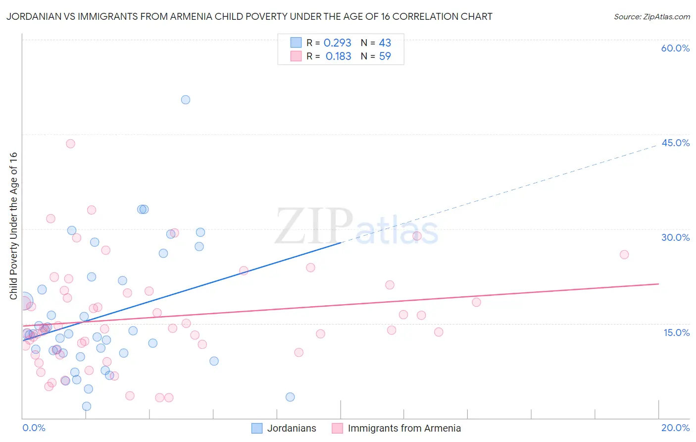 Jordanian vs Immigrants from Armenia Child Poverty Under the Age of 16