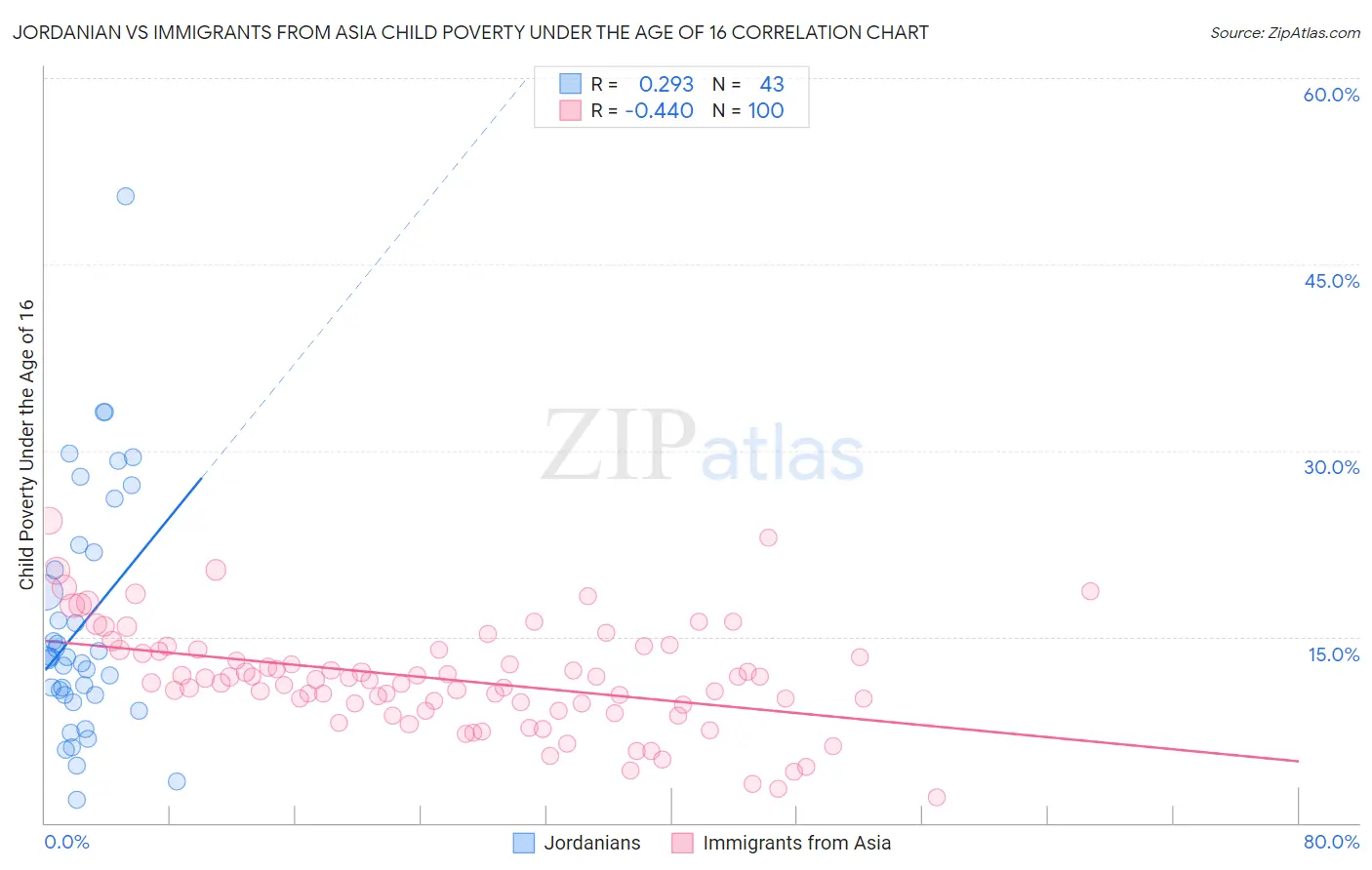 Jordanian vs Immigrants from Asia Child Poverty Under the Age of 16