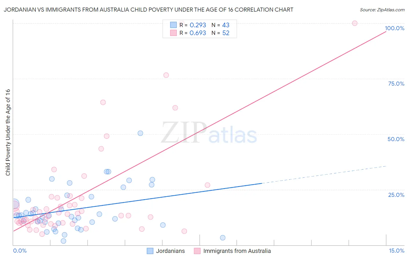 Jordanian vs Immigrants from Australia Child Poverty Under the Age of 16