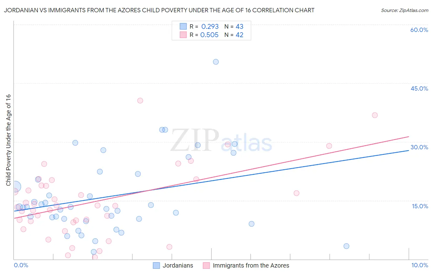 Jordanian vs Immigrants from the Azores Child Poverty Under the Age of 16