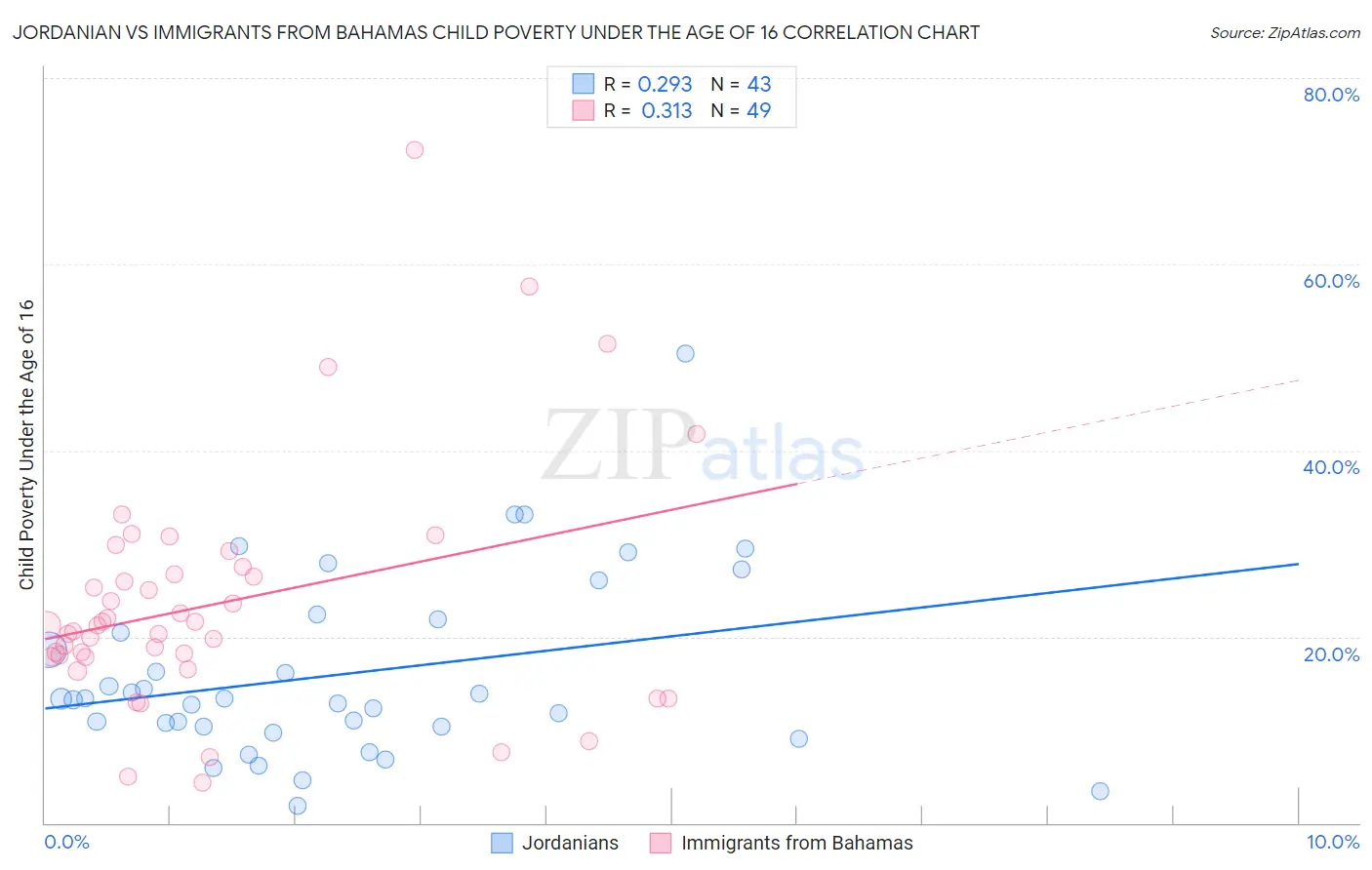 Jordanian vs Immigrants from Bahamas Child Poverty Under the Age of 16