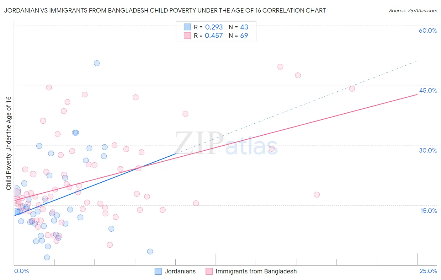 Jordanian vs Immigrants from Bangladesh Child Poverty Under the Age of 16