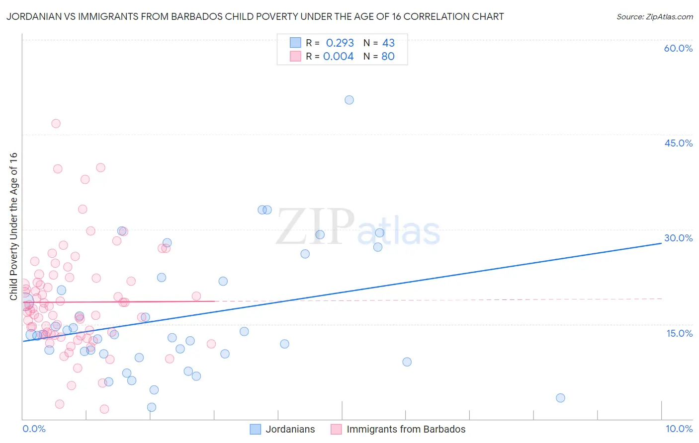 Jordanian vs Immigrants from Barbados Child Poverty Under the Age of 16